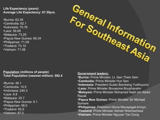 Life Expectancy (years): Average Life Expectancy: 67.59yrs. Burma: 63.39 Cambodia: 62.1 Indonesia: 70.76 Laos: 56.68 Malaysia: 73.29 Papua New Guinea: 66.34 Philippines: 71.09 Thailand: 73.10 Vietnam: 71.58 Population  (millions of people) Total Population (nearest million): 592.4 Burma: 48.1 Cambodia: 14.5 Indonesia: 240.3 Laos: 6.8 Malaysia: 25.7 Papua New Guinea: 6.1 Philippines: 98.0 Thailand: 65.9 Vietnam: 87.0 Government leaders: Burma:  Prime Minister, Lt. Gen Thein Sein  Cambodia:  Prime Minister Hun Sen Indonesia:  President Susilo Bambang Yudhoyono Laos:  Prime Minister Bouasone Bouphavahn Malaysia:  Prime Minister Mohamed Najib bin Abdul Razak Papua New Guinea:  Prime Minister Sir Michael Somare Philippines:  President Gloria Macapagal-Arroyo Thailand:  Prime Minister Abhisit Wetchachiwa Vietnam:  Prime Minister Nguyen Tan Dung 