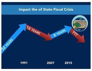 1991 2007 2015
Impact the of State Fiscal Crisis
32
YEARS
16 YEARS
8 YEARS ???
 