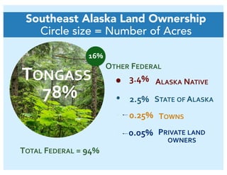 Southeast Alaska Land Ownership 
Circle size = Number of Acres
16%
OTHER	FEDERAL 
ALASKA	NATIVE3.4%
2.5% STATE	OF	ALASKA
0...