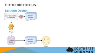 CHATTER BOT FOR FILES
Solution Design
 
