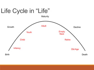 Life Cycle in “Life”
Birth
Growth
Maturity
Decline
Death
Infancy
Child
Youth
Adult
Empty
Nest
Retire
Old Age
 