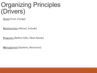 Organizing Principles
(Drivers)
Vision (Fuel, Energy)
Relationships (Attract, Include)
Programs (Reflect Gifts, Meet Needs)
Management (Systems, Resources)
 