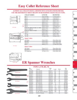 105
1
2
3
4
5
6
7
8
9
10
ER	Collet
TG	Collet
CoLLeT SeRIeS LenGTh DIAMeTeR
ER	11		 18mm	(0.708˝)		 11.5mm	(0.45˝)	
ER	16		 27.5mm	(1.08˝)		 17mm	(0.67˝)	
ER	20		 31.5mm	(1.24˝)		 21mm	(0.83˝)	
ER	25		 34mm	(1.34˝)		 26mm	(1.02˝)	
ER	32		 40mm	(1.57˝)		 33mm	(1.31˝)	
ER	40		 46mm	(1.81˝)		 41mm	(1.61˝)	
ER	50	 60mm	(2.36”)	 52mm	(2.05”)
EOC	8	 26mm	(1.026”)	 14.4mm(0.567”)
SYOZ	20	•	RDO	20	•	EOC	12	•	407E		 34mm	(1.34˝)		 20mm	(0.78˝)	
EOC	16	•	RDO	25		 40mm	(1.57˝)		 25.5mm	(1˝)	
SYOZ	25	•	RDO	35	•	462E		 52mm	(2.06˝)		 35mm	(1.38˝)	
EOC	32	 60mm	(2.36”)	 43.7mm	(1.72”)
TG	75		 47mm	(1.85˝)		 27mm	(1.06˝)	
TG	100		 60mm	(2.36˝)		 35mm	(1.38˝)	
TG	150		 76.2mm	(3.00˝)		 50.8mm	(2.00˝)	
Shoda®
Collets
SD-20mm		 52mm	(2.06˝)		 20mm	(Back	side)	
SD-C001		 52mm	(2.06˝)		 16mm	(Back	side)	
SD-C015		 52mm	(2.06˝)		 24mm	(Back	side)	
SS-22		 40mm	(1.57˝)		 22.5mm	0.89˝	(OD)	
heian®
Collets
HN-24mm		 55mm	(2.16˝)		 24mm	(Back	side)	
HN-29mm		 55mm	(2.16˝)		 29mm	(Back	side)	
HN-Piggyback	 36.5mm	(1.43˝)		 22mm	(Back	side)	
TyPe A, UM, RU, M
Part		 	 																																																			Collet	 	 	 Nut	 	
Number																		Diameter																																									Nut												Length		 Width	 Type	
SE04608												ER11	Wrench																									SE46111							120		 40	 A	(Hex)	
SE04609												ER16	Wrench																									SE46116						140		 53	 A	(Hex)	
SE04610												ER20	Wrench																									SE41120						180		 60	 A	(Hex)	
SE04613												ER16	Wrench																									SE41616						160	 55	 Slotted
SE04614												ER20	Wrench																								SE41620						180	 60	 Slotted
SE04615												ER25	Wrench																									SE46125						206		 65	 Slotted	
SE04616												ER32	Wrench																									SE46132						253		 75	 Slotted	
SE04617												ER40	Wrench																									SE46140						289		 90	 Slotted	
SE04618												ER50	Wrench																									SE41950						351	 110	 Slotted
SE04620												ER		8	Wrench																									SE23108								75		 13	 ER	Mini	
SE04621												ER	11	Wrench																								SE23111										95		 17	 ER	Mini	
SE04622												ER	16	Wrench																								SE23116							117		 22.5	 ER	Mini	
SE04623												ER	20	Wrench																								SE23120							129		 28.5	 ER	Mini	
SE04624												ER	25	Wrench																								SE23125							142.5		 35.5	 ER	Mini
SE04018												TG	75	Wrench																								SE27500							253	 46	 Hook
SE03691											TG	100	/	SYOZ	25Wrench				SE28110							260	 46	 Hook
SE22220												SYOZ	20	Wrench																		SE03520	 34	 Hook
easy Collet Reference Sheet
ALMoST ALL CoLLeTS hAVe A DISTInCTIVe LenGTh AnD DIAMeTeR.
USe The ReFeRenCe SheeT BeLow To DeTeRMIne yoUR CoLLeT TyPe.
eR Spanner wrenchesSYOZ	Collet
ER	11		 18mm	(0.708˝)		 11.5mm	(0.45˝)	
ER	20		 31.5mm	(1.24˝)		 21mm	(0.83˝)	
ER	32		 40mm	(1.57˝)		 33mm	(1.31˝)	
ER	50	 60mm	(2.36”)	 52mm	(2.05”)
EOC	8	 26mm	(1.026”)	 14.4mm(0.567”)
SYOZ	20	•	RDO	20	•	EOC	12	•	407E		 34mm	(1.34˝)		 20mm	(0.78˝)	
SYOZ	25	•	RDO	35	•	462E		 52mm	(2.06˝)		 35mm	(1.38˝)	
TG	75		 47mm	(1.85˝)		 27mm	(1.06˝)	
TG	150		 76.2mm	(3.00˝)		 50.8mm	(2.00˝)	
SD-C001		 52mm	(2.06˝)		 16mm	(Back	side)	
SS-22		 40mm	(1.57˝)		 22.5mm	0.89˝	(OD)	
HN-29mm		 55mm	(2.16˝)		 29mm	(Back	side)	
SE04608												ER11	Wrench																									SE46111							120		 40	 A	(Hex)	
SE04610												ER20	Wrench																									SE41120						180		 60	 A	(Hex)	
SE04614												ER20	Wrench																								SE41620						180	 60	 Slotted
SE04616												ER32	Wrench																									SE46132						253		 75	 Slotted	
SE04618												ER50	Wrench																									SE41950						351	 110	 Slotted
SE04621												ER	11	Wrench																								SE23111										95		 17	 ER	Mini	
SE04623												ER	20	Wrench																								SE23120							129		 28.5	 ER	Mini	
SE04018												TG	75	Wrench																								SE27500							253	 46	 Hook
SE22220												SYOZ	20	Wrench																		SE03520	 34	 Hook
NEW
NEW
NEW
NEW
NEW
NEW
NEW
NEW
NEW
Slotted	Wrench
Hook	Wrench
Hex	Wrench
Mini	Wrench
A	Hex	Wrench
SHOP NOW
 