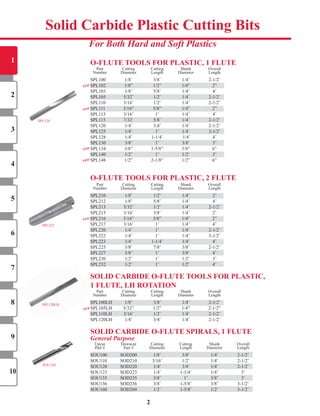 o-FLUTe TooLS FoR PLASTIC, 1 FLUTe
	 Part		 Cutting		 Cutting		 Shank		 Overall	
	 Number		 Diameter		 Length		 Diameter		 Length	
SPL100		 1/8˝		 3/8˝		 1/4˝		 2-1/2˝	
SPL102	 1/8”	 1/2”	 1/4”	 2”	
SPL103		 1/8˝		 5/8˝		 1/4˝		 4˝	
SPL105		 5/32˝		 1/2˝		 1/4˝		 2-1/2˝	
SPL110		 3/16˝		 1/2˝		 1/4˝		 2-1/2˝	
SPL111	 3/16”	 5/8”	 1/4”	 2”	
SPL113		 3/16˝		 1˝		 1/4˝		 4˝	
SPL115		 7/32˝		 5/8˝		 1/4˝		 2-1/2˝	
SPL120		 1/4˝		 3/4˝		 1/4˝		 2-1/2˝	
SPL125		 1/4˝		 1˝		 1/4˝		 3-1/2˝	
SPL128		 1/4˝		 1-1/4˝	 	1/4˝		 4˝	
SPL130		 3/8˝		 1˝		 3/8˝		 3˝	
SPL134	 3/8”	 1-5/8”	 3/8”	 6”	
SPL140		 1/2˝		 1˝		 1/2˝		 3˝	
SPL148	 1/2”	 2-1/8”	 1/2”	 6”	
	
o-FLUTe TooLS FoR PLASTIC, 2 FLUTe
Part		 Cutting		 Cutting		 Shank		 Overall	
	 Number		 Diameter		 Length		 Diameter		 Length	
SPL210		 1/8˝		 1/2˝		 1/4˝		 2˝	
SPL212		 1/8˝		 5/8˝		 1/4˝		 4˝	
SPL213		 5/32˝		 1/2˝		 1/4˝		 2-1/2˝	
SPL215		 3/16˝		 3/8˝		 1/4˝		 2˝	
SPL216	 3/16”	 5/8”	 1/4”	 2”	 		
SPL217		 3/16˝		 1˝		 1/4˝		 4˝	
SPL220		 1/4˝		 1˝	 1/4˝		 2-1/2˝	
SPL222		 1/4˝		 1˝	 1/4˝		 3-1/2˝	
SPL223		 1/4˝		 1-1/4˝	 1/4˝		 4˝	
SPL225		 3/8˝		 7/8˝		 3/8˝		 2-1/2˝	
SPL227	 3/8˝		 1˝		 3/8˝		 4˝	
SPL230		 1/2˝		 1˝	 1/2˝		 3˝	
SPL232		 1/2˝		 1˝	 1/2˝		 4˝	
SoLID CARBIDe o-FLUTe TooLS FoR PLASTIC,
1 FLUTe, Lh RoTATIon
	 Part		 Cutting		 Cutting		 Shank		 Overall	
	 Number		 Diameter		 Length		 Diameter		 Length	
	SPL100LH		 1/8˝		 3/8˝		 1/4˝		 2-1/2˝	
SPL105LH	 5/32”	 1/2”	 1/4”	 2-1/2”	
SPL110LH		 3/16˝	 1/2˝		 1/4˝		 2-1/2˝	
SPL120LH		 1/4˝		 3/4˝		 1/4˝		 2-1/2˝	
SoLID CARBIDe o-FLUTe SPIRALS, 1 FLUTe
General Purpose
	 Upcut		 Downcut		 Cutting		 Cutting		 Shank		 Overall	
	 Part	#		 Part	#		 Diameter		 Length		 Diameter		 Length	
SOU100		 SOD200		 1/8˝		 3/8˝		 1/4˝		 2-1/2˝	
SOU110		 SOD210		 3/16˝		 1/2˝		 1/4˝		 2-1/2˝	
SOU120		 SOD220		 1/4˝		 3/4˝		 1/4˝		 2-1/2˝	
SOU123		 SOD223		 1/4˝		 1-1/4˝		 1/4˝		 3˝	
SOU135		 SOD235		 3/8˝		 1˝		 3/8˝		 3˝	
SOU136		 SOD236		 3/8˝		 1-5/8˝		 3/8˝		 3-1/2˝	
SOU160		 SOD260		 1/2˝		 1-5/8˝		 1/2˝		 3-1/2˝	
Solid Carbide Plastic Cutting Bits
For Both Hard and Soft Plastics
2
SPL102	 1/8”	 1/2”	 1/4”	 2”	
1
2
3
4
5
6
7
8
9
10
SPL105		 5/32˝		 1/2˝		 1/4˝		 2-1/2˝	
SPL111	 3/16”	 5/8”	 1/4”	 2”	
SPL115		 7/32˝		 5/8˝		 1/4˝		 2-1/2˝	
SPL125		 1/4˝		 1˝		 1/4˝		 3-1/2˝	
SPL130		 3/8˝		 1˝		 3/8˝		 3˝	
SPL227	 3/8˝		 1˝		 3/8˝		 4˝	
SPL210		 1/8˝		 1/2˝		 1/4˝		 2˝	
SPL213		 5/32˝		 1/2˝		 1/4˝		 2-1/2˝	
SPL216	 3/16”	 5/8”	 1/4”	 2”	 		
SPL220		 1/4˝		 1˝	 1/4˝		 2-1/2˝	
SPL223		 1/4˝		 1-1/4˝	 1/4˝		 4˝	
SPL232		 1/2˝		 1˝	 1/2˝		 4˝	
	SPL100LH		 1/8˝		 3/8˝		 1/4˝		 2-1/2˝	
SPL110LH		 3/16˝	 1/2˝		 1/4˝		 2-1/2˝	
SOU100		 SOD200		 1/8˝		 3/8˝		 1/4˝		 2-1/2˝	
SOU120		 SOD220		 1/4˝		 3/4˝		 1/4˝		 2-1/2˝	
SOU135		 SOD235		 3/8˝		 1˝		 3/8˝		 3˝	
SPL120
SPL225
SPL120LH
SOU120
SPL140		 1/2˝		 1˝		 1/2˝		 3˝	
NEW
NEW
NEW
NEW
NEW
NEW
SOU160		 SOD260		 1/2˝		 1-5/8˝		 1/2˝		 3-1/2˝	
SHOP NOW
 