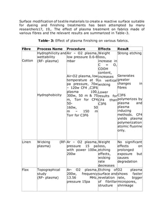 Surface modification of textile materials to create a reactive surface suitable
for dyeing and finishing treatments has been attempted by many
researchers17, 19,. The effect of plasma treatment on fabrics made of
various fibres and the relevant results are summarized in Table-3.
Table- 3: Effect of plasma finishing on various fabrics.
Fibre Process Name Procedure Effects Result
Cotton
Hydrophilicity and
wettability
(RF- plasma)
Hydrophobicity
Air – O2 plasma,
low pressure 0.6-8
mbar
Air-O2 plasma, low
temperature at 9
pa pressure, 70w
– 120w CF4 ,C3F6
plasma 100,
300w, 50 m & 75
m, Torr for CF4
50-
160w, 50
m – 150 m
Torr for C3F6
Weight
loss,
increase in
C = O,
COOH
content,
increases
in vertical
wicking
Lower
results for
CF4 than
C3F6
Strong etching
Generates
greater
changes in
fibres
C3F6
polymerizes by
plasma and
plasma
inducing
methods. CF4
yields plasma
polymerization
atomic fluorine
only.
Linen Wicking (RF-
plasma)
Ar – O2 plasma,
pressure 15 pa
with power 100w,
200w
Weight
loss,
etching
effects,
wicking
rate
decreases
No significant
effects on
prolonged
exposure but
causes
degradation
Flax Topographical
study
(RF- plasma)
Ar- O2 plasma,
200w, frequency
13.56 MHz,
pressure 15pa
Etching of
surface and
revelation
of fibrillar
structure
O2 plasma
shows faster
rate, bigger
micropores,
shrinkage
 