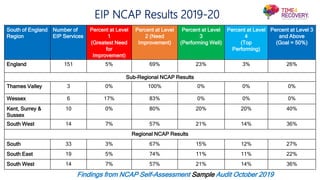 South of England
Region
Number of
EIP Services
Percent at Level
1
(Greatest Need
for
Improvement)
Percent at Level
2 (Need
Improvement)
Percent at Level
3
(Performing Well)
Percent at Level
4
(Top
Performing)
Percent at Level 3
and Above
(Goal = 50%)
England 151 5% 69% 23% 3% 26%
Sub-Regional NCAP Results
Thames Valley 3 0% 100% 0% 0% 0%
Wessex 6 17% 83% 0% 0% 0%
Kent, Surrey &
Sussex
10 0% 80% 20% 20% 40%
South West 14 7% 57% 21% 14% 36%
Regional NCAP Results
South 33 3% 67% 15% 12% 27%
South East 19 5% 74% 11% 11% 22%
South West 14 7% 57% 21% 14% 36%
EIP NCAP Results 2019-20
Findings from NCAP Self-Assessment Sample Audit October 2019
 