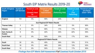 South of England
Region
Number of
EIP Services
Percent at Level
1
(Greatest Need
for
Improvement)
Percent at Level
2 (Need
Improvement)
Percent at Level
3
(Performing Well)
Percent at Level
4
(Top
Performing)
Percent at Level 3
and Above
(Goal = 50%)
England 151 5% 69% 23% 3% 26%
Sub-Regional EIP Matrix Results
Thames Valley 3 0% 34% 66% 0% 66%
Wessex 6 0% 66% 17% 17% 34%
Kent, Surrey &
Sussex
9 0% 44% 34% 22% 56%
South West 12 0% 50% 33% 17% 50%
Regional EIP Matrix Results
South 30 0% 49% 36% 15% 51%
South East 18 0% 48% 39% 13% 52%
South West 12 0% 50% 33% 17% 50%
South EIP Matrix Results 2019-20
Findings from EIP Matrix Self-Assessment Full Caseload Audit October 2019
 