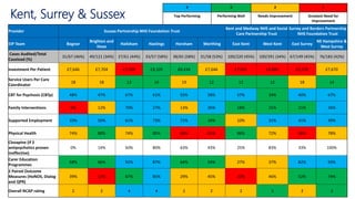 Kent, Surrey & Sussex
4 3 2 1
Top Performing Performing Well Needs Improvement Greatest Need for
Improvement
Provider Sussex Partnership NHS Foundation Trust
Kent and Medway NHS and Social
Care Partnership Trust
Surrey and Borders Partnership
NHS Foundation Trust
EIP Team Bognor
Brighton and
Hove
Hailsham Hastings Horsham Worthing East Kent West Kent East Surrey
NE Hampshire &
West Surrey
Cases Audited/Total
Caseload (%)
31/67 (46%) 49/121 (34%) 27/61 (44%) 33/57 (58%) 38/65 (58%) 31/58 (53%) 100/220 (45%) 100/291 (34%) 67/149 (45%) 76/183 (42%)
Investment Per Patient £7,646 £7,704 £7,059 £9,105 £8,434 £7,646 £7,031 £6,885 £5,278 £7,670
Service Users Per Care
Coordinator
18 18 13 14 19 12 12 12 18 14
CBT for Psychosis (CBTp) 48% 47% 67% 61% 55% 58% 57% 34% 40% 67%
Family Interventions 0% 12% 70% 27% 13% 26% 18% 21% 21% 26%
Supported Employment 33% 50% 61% 73% 71% 24% 10% 31% 41% 49%
Physical Health 74% 88% 74% 85% 68% 65% 86% 72% 66% 78%
Clozapine (if 2
antipsychotics proven
ineffective)
0% 14% 50% 80% 63% 43% 25% 83% 33% 100%
Carer Education
Programmes
68% 66% 92% 87% 64% 54% 27% 37% 82% 93%
2 Paired Outcome
Measures (HoNOS, Dialog
and QPR)
39% 12% 67% 85% 29% 45% 22% 46% 52% 74%
Overall NCAP rating 2 2 4 4 2 2 2 3 2 3
 
