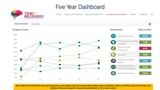 Data collected via EIP Matrix online data visualisation and analytics tool and checked with providers before publication. Delivery of CBTp, Family Interventions and
Individual Placement Support is measured by attendance of >2 or more sessions
Five Year Dashboard
 
