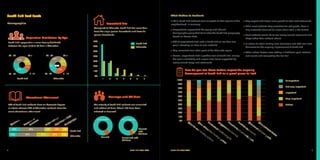 SOUTH END VISION PLAN	 98	 SOUTH END VISION PLAN
South End Fast Facts
Demographics
20 - 34 20 - 340 -19
17%
25%
25 25%
29%
21%
40%
25%
18%
0 - 19
35 - 54 35 - 5455 + 55 +
Educational Attainment Marriage and Children
Compared to Charlotte, South End has more than
twice the single person households and fewer 2+
person households.
South End’s population is more heavily distributed
between the ages of 20 to 34 than is Charlotte’s.
60% of South End residents have an Associate degree
or above whereas 47% of Charlotte’s residents have the
same educational attainment.
The majority of South End residents are unmarried
and without children. About 13% have been
widowed or divorced.
Household Size
Population Distribution by Age
20% 40% 12% 18% 10%
13% 34% 21% 20% 12%
South End
Charlotte
Masters +
Bachelor or
Associate
Some college
High School/GED
No Diploma
1
0%
10%
20%
30%
40%
50%
60%
70%
2 3 4 5 6 7
South End
Charlotte
Married
Unmarried No Children
Unmarried with
Children
South End Charlotte
Married
with
Children
What Matters to Residents
In 2015, South End residents were surveyed on their opinion of the
neighborhood. In summary:
»» Respondents represented the young and affluent
demographic group that dominates the South End geography
based on Census data
»» 60% of respondents had lived in South End for less than two
years, reflecting an influx of new residents
»» They relocated from other parts of the Charlotte region
»» Overall, respondents had a positive view of South End, valuing
the area’s walkability and unique local flavor supported by
locally owned shops and restaurants
»» They expect and desire more growth of retail and restaurants
»» While most residents shop elsewhere for soft goods, there is
only moderate demand for major chain retail in the district
»» Most residents would like to see locally owned restaurants and
shops rather than national chains
»» Its critical to retain existing local businesses and add new local
businesses for the ongoing improvement of South End
»» Other critical factors were adding a traditional park, festivals
and events and completing the Rail Trail
How do you feel these factors impact the ongoing
development of South End as a great place to live?
Unimportant
Not very important
Important
Very Important
Critical
0%
M
ore
for sale
housing
options
M
ore
affordable
housing
options
Dedicated
traditional park
Com
plete
the
Rail Trail
Preserve
local establishm
ents
Festivals and
events
M
ore
local establishm
ents
M
ore
national chains
10%
20%
30%
40%
50%
60%
70%
80%
90%
100%
 
