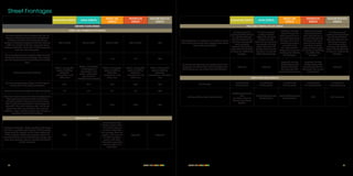 SOUTH END VISION PLAN	 8584	 SOUTH END VISION PLAN
SIGNATURE STREETS MAIN STREETS
MIXED USE
STREETS
TRANSITION
STREETS
NEIGHBORHOOD
STREETS
GROUND FLOOR DESIGN
MIXED USE/COMMERCIAL FRONTAGES
Minimum Ground Floor Transparency: The first
floor of all buildings must include transparent
windows and doors (not screened by any
opaque material) arranged so that the uses are
visible to a depth of 20 feet along the street
frontage between 2 feet and 10 feet measured
from the sidewalk grade.
75% of width 75% of width 60% of width 60% of width N/A
Minimum Ground Floor Height for Commercial/
Mixed Use Ground Floor Buildings. Floor Height
shall be measured from finished floor to finished
floor.
17 ft 17 ft 17 ft 17 ft N/A
Ground Floor Uses & Activity
Active, occupiable
space including
residential,
commercial, and
office uses
Active, occupiable
limited space to
commercial uses
(retail, restaurants,
galleries and
entertainment venues)
Active, occupiable
space including
residential,
commercial, and
office uses
Active, occupiable
space including
residential,
commercial, and
office uses
Active, occupiable
space including
residential,
commercial, and office
uses
Minimum Tenant Space Depth. All built space
must be built with utility connections.
20 ft 20 ft 20 ft N/A N/A
Maximum Entrance Height from sidewalk grade 3 ft 0 ft 5 ft 5 ft N/A
Maximum Ground Floor Unit Entrances/Operable
Door Spacing: All ground floor commercial
units shall provide entrances facing the street
and include direct pedestrian connections to
sidewalks. The main entrance shall not be set
back more than five feet from the required
setback, unless a public seating area or plaza is
provided in front of the building.
50 ft 50 ft 100 ft 100 ft N/A
RESIDENTIAL FRONTAGES
Porches and Stoops : Usable porches and stoops
shall form a predominant feature of the building
design and be located on the front and/or side
of the building. Usable front porches should be
covered and be at least 6 feet deep. Stoops and
entry-level porches may be covered but should
not be enclosed.
N/A N/A
Raised entries: Resi-
dential entries within
15 ft of the sidewalk
must be raised from
the average sidewalk
grade a minimum of
2 ft. Small gardens,
patios, and other
horizontal separation
may be used as an
alternative.
Required Required
SIGNATURE STREETS MAIN STREETS
MIXED USE
STREETS
TRANSITION
STREETS
NEIGHBORHOOD
STREETS
STRUCTURED PARKING FACILITY DESIGN
Street Frontage: All parking on all streets in South
End must be screened and wrapped with active
uses on the ground floor.
All above ground
parking facilities should
be set back 30 feet
from the sidewalk line
and have occupiable
building space
between the parking
deck and the street on
all floors for 100% of the
frontage.
All above ground
parking facilities
should be set back
30 feet from the
sidewalk line and have
occupiable building
space between the
parking deck and the
street on all floors for
100% of the frontage.
Parking is allowed
above the ground
floor, however on all
ground floor parking
structure shall have
ground floor active
uses that meet
the Ground Floor
Design for mixed use
buildings for 100% of
the frontage.
Parking is allowed
above the ground
floor, however on all
ground floor parking
structure shall have
ground floor active
uses that meet the
Ground Floor Design
for mixed use buildings
for 100% of the
frontage.
All above ground
parking facilities should
be set back 30 feet
from the sidewalk line
and have occupia-
ble building space
between the parking
deck and the street on
all floors for 100% of the
frontage.
Screening: All openings and parking that is not
wrapped with active uses must be designed so
that vehicles are not visible from the sidewalk.
Required Required
Required; Parking
located above the
ground floor shall
be screened with
lourvers and grillwork.
Required; Parking
located above the
ground floor shall be
screened with lourvers
and grillwork.
Required
STREETSCAPES AND SETBACKS
Streetscape
10 ft sidewalk
6 ft tree grate
12 ft sidewalk
6 ft tree grate
10 ft sidewalk
6 ft tree grate
10 ft sidewalk
6 ft raised planter
8 ft sidewalk
8 ft planting strip
Building Setback from Back of Curb
East/West Boulevard:
24 ft
All others: Back of
Sidewalk per Street
Section
Back of Sidewalk per
Street Section
Back of Sidewalk per
Street Section
20 ft 24 ft minimum
Street Frontages
 