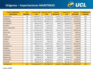 Orígenes – Importaciones MARITIMAS
Fuente: SUNAT
 