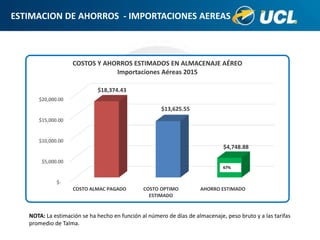 NOTA: La estimación se ha hecho en función al número de días de almacenaje, peso bruto y a las tarifas
promedio de Talma.
ESTIMACION DE AHORROS - IMPORTACIONES AEREAS
$-
$5,000.00
$10,000.00
$15,000.00
$20,000.00
COSTO ALMAC PAGADO COSTO OPTIMO
ESTIMADO
AHORRO ESTIMADO
$18,374.43
$13,625.55
$4,748.88
COSTOS Y AHORROS ESTIMADOS EN ALMACENAJE AÉREO
Importaciones Aéreas 2015
67%
 