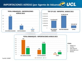 IMPORTACIONES AEREAS (por Agente de Aduana)
OTROS:
• RANSA S.A.
• JS PERU
• JEM LOGISTIC
• ADUALINK S.A.C.
• BEAGLE.
Fuente: SUNAT
$1,528,456.83
$2,598,354.48
$525,042.46
$-
$500,000.00
$1,000,000.00
$1,500,000.00
$2,000,000.00
$2,500,000.00
$3,000,000.00
DHL EXPRESS
ADUANAS
HECTOR GONZALES OTROS
TOT CIF US$ - IMPORTAC. AEREAS 2015
238
73
9
0
50
100
150
200
250
DHL EXPRESS ADUANAS HECTOR GONZALES OTROS
TOTAL EMBARQUES - IMPORTACIONES
AEREAS 2015
74%
23%
3%
32.9%
55.9%
11.3%
0%
10%
20%
30%
40%
50%
60%
70%
80%
DHL EXPRESS ADUANAS HECTOR GONZALES OTROS
TOTAL EMBARQUES - IMPORTACIONES AEREAS 2015
% EMBARQUES % CIF
 