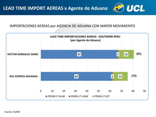 LEAD TIME IMPORT AEREAS x Agente de Aduana
IMPORTACIONES AEREAS por AGENCIA DE ADUANA CON MAYOR MOVIMIENTO
Fuente: SUNAT
62
67
1
1
13
13
0 10 20 30 40 50 60 70 80 90
DHL EXPRESS ADUANAS
HECTOR GONZALES SANDI
PROM LT NUM PROM LT CANC PROM LT RET
(81)
(75)
LEAD TIME IMPORTACIONES AEREAS - SOUTHERN PERU
(por Agente de Aduana)
 