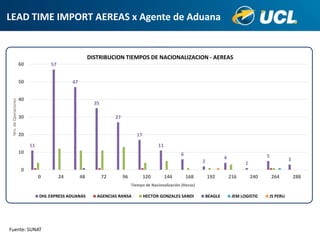 LEAD TIME IMPORT AEREAS x Agente de Aduana
Fuente: SUNAT
11
57
47
35
27
17
11
6
2
4
1
5
3
0
10
20
30
40
50
60
0 24 48 72 96 120 144 168 192 216 240 264 288
Nro.deOperaciones
Tiempo de Nacionalización (Horas)
DISTRIBUCION TIEMPOS DE NACIONALIZACION - AEREAS
DHL EXPRESS ADUANAS AGENCIAS RANSA HECTOR GONZALES SANDI BEAGLE JEM LOGISTIC JS PERU
 