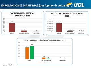 IMPORTACIONES MARITIMAS (por Agente de Aduana)
Fuente: SUNAT
166
24
1
0
25
50
75
100
125
150
175
200
225
250
RANSA HECTOR GONZALES EXPEDITORS
TOT DESPACHOS - IMPORTAC.
MARITIMAS 2015
$26,030,918.61
$1,022,589.95
$4,891.13
$-
$5,000,000.00
$10,000,000.00
$15,000,000.00
$20,000,000.00
$25,000,000.00
$30,000,000.00
$35,000,000.00
RANSA HECTOR GONZALES EXPEDITORS
TOT CIF US$ - IMPORTAC. MARITIMAS
2015
87%
13%
1%
96%
4% 0%
0%
20%
40%
60%
80%
100%
120%
RANSA HECTOR GONZALES EXPEDITORS
TOTAL EMBARQUES - IMPORTACIONES MARITIMAS 2015
% EMBARQUES % CIF
 