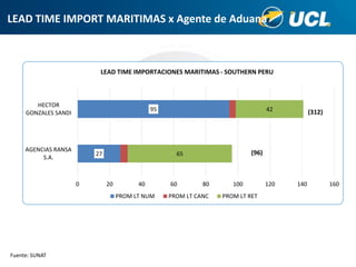 LEAD TIME IMPORT MARITIMAS x Agente de Aduana
Fuente: SUNAT
27
95
65
42
0 20 40 60 80 100 120 140 160
AGENCIAS RANSA
S.A.
HECTOR
GONZALES SANDI
PROM LT NUM PROM LT CANC PROM LT RET
LEAD TIME IMPORTACIONES MARITIMAS - SOUTHERN PERU
(312)
(96)
 