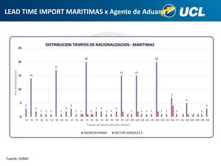 LEAD TIME IMPORT MARITIMAS x Agente de Aduana
Fuente: SUNAT
3
14
2
1 1 1
17
1
2
3
1 1
20
1
2 2
1 1
2
15
1
15
1 1 1
20
1 1
7
1
5
1
3
0
5
10
15
20
25
12 24 37 40 41 42 48 60 61 64 65 66 72 81 82 83 84 85 88 96 107 109 120 130 132 133 144 158 161 168 177 181 192 202 240 249 264
NrodeOperaciones
Tiempo de Nacionalización (Horas)
DISTRIBUCION TIEMPOS DE NACIONALIZACION - MARITIMAS
AGENCIAS RANSA HECTOR GONZALES S.
 