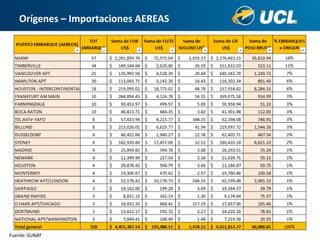 Orígenes – Importaciones AEREAS
Fuente: SUNAT
 