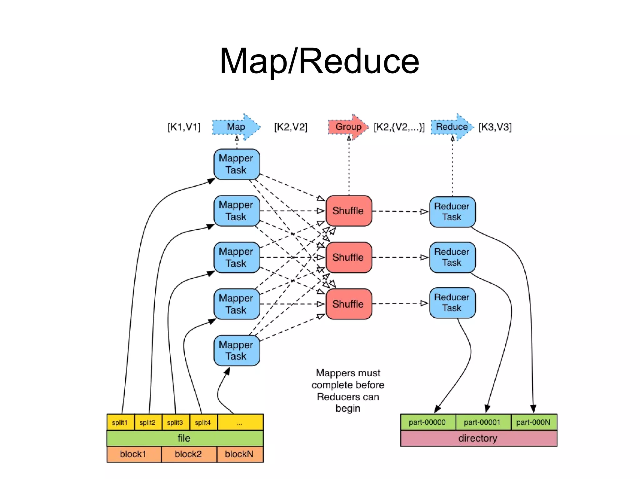 Map/Reduce
 