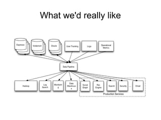 What we'd really like
 