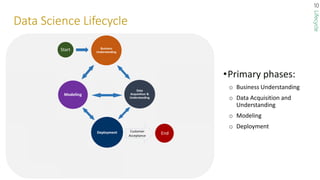 Managing Enterprise Data Science 201904 | PDF