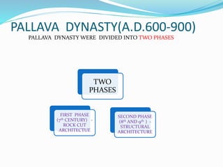 PALLAVA DYNASTY(A.D.600-900)
SECOND PHASE
(8th AND 9th ) -
STRUCTURAL
ARCHITECTURE
FIRST PHASE
(7th CENTURY) -
ROCK CUT
ARCHITECTUE
TWO
PHASES
PALLAVA DYNASTY WERE DIVIDED INTO TWO PHASES
 