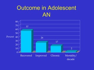 Outcome in Adolescent
AN
57
26
17
2
0
10
20
30
40
50
60
70
80
Percent
Recovered Improved Chronic Mortality/
decade
 