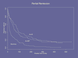 0 100 200 300 400 500
0.00.20.40.60.81.0
Partial RemissionFractionstillill
Weeks from Entry
Bulimia
An-BP
An-R
0 100 200 300 400 500
0.00.20.40.60.81.0
Partial RemissionFractionstillill
Weeks from Entry
Bulimia
An-BP
An-R
 