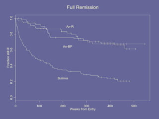 0 100 200 300 400 500
0.00.20.40.60.81.0
Full RemissionFractionstillill
Weeks from Entry
Bulimia
An-BP
An-R
 