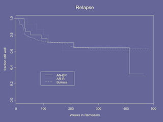Weeks in Remission
fractionstillwell
0 100 200 300 400 500
0.00.20.40.60.81.0
AN-BP
AR-R
Bulimia
Relapse
 