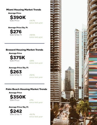 Broward Housing Market Trends
$375K
Sale Price +28%
since last year
$263
Sale $/Sq. Ft +19.1%
since last year
Average Price
Average Price/Sq. Ft
Miami Housing Market Trends
$390K
Sale Price +14.7%
since last year
$276
Sale $/Sq. Ft +18.5%
since last year
Average Price
Average Price/Sq. Ft
Palm Beach Housing Market Trends
$350K
Sale Price +17%
since last year
$242
Sale $/Sq. Ft +16.7%
since last year
Average Price
Average Price/Sq. Ft
 