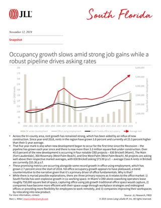 © 2019 Jones Lang LaSalle IP, Inc. All rights reserved.
For more information, contact:
Snapshot
• Across the tri-county area, rent growth has remained strong, which has been aided by an influx of new
construction. Since year-end 2018, rents in the region have grown 3.8 percent and currently sit 25.3 percent higher
than their 5-year average.
• That five year mark is also when new development began to occur for the first time since the Recession – the
pipeline has grown each year since and there is now more than 3.2 million square feet under construction. Over
45.0 percent of the new development is occurring in four notable CBD projects – 830 Brickell (Miami), The Main
(Fort Lauderdale), 360 Rosemary (West Palm Beach), and One West Palm (West Palm Beach). All projects are asking
well above their respective market averages, with 830 Brickell asking $73.00 p.s.f. – average Class A rents in Brickell
are currently $55.36 p.s.f.
• These promising metrics are occurring alongside some record growth in office using employment, which has
grown 2.7 percent since the start of 2018. Yet office occupancy growth appears to have plateaued, a trend
counterintuitive to the narrative given that it’s a primary driver of office fundamentals. Why is that?
• While there is myriad possible explanations, there are three primary reasons as it relates to the office market: 1)
South Florida has seen explosive growth in co-working space. In Miami’s CBD alone coworking operators lease
roughly 750,000 square feet of space, capturing office using job growth traditional office space would capture, 2)
companies have become more efficient with their space usage through workplace strategies and redesigned
offices or providing more flexibility for employees to work remotely, and 3) companies improving their workspaces
by relocating into new product.
Occupancy growth slows amid strong job gains while a
robust pipeline drives asking rates
Source: JLL Research, FRED
Marc L. Miller | marcl.miller@am.jll.com
November 12, 2019
South Florida
0
1,000,000
2,000,000
3,000,000
4,000,000
5,000,000
6,000,000
80
90
100
110
120
130
140
150
160
170
180
2000 2001 2002 2003 2004 2005 2006 2007 2008 2009 2010 2011 2012 2013 2014 2015 2016 2017 2018 2019
Squarefeetunderdevelopment
100=2000levels
SF under development Office using employment South Florida office occupancy Average rent
 