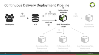 14 #Dynatrace
Continuous Delivery Deployment Pipeline
✔
 