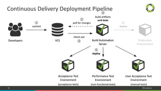 18 #Dynatrace
Continuous Delivery Deployment Pipeline
✔
✔ ✔ ✔
 