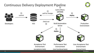 19 #Dynatrace
✔
✔ ✔ ✔
✔
Continuous Delivery Deployment Pipeline
 