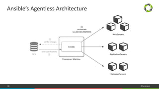 38 #Dynatrace
Ansible’s Agentless Architecture
 