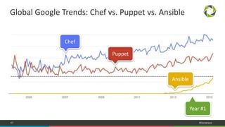 47 #Dynatrace
Global Google Trends: Chef vs. Puppet vs. Ansible
Chef
Puppet
Year #1
Ansible
 