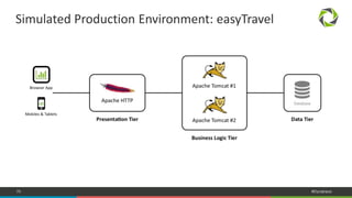 70 #Dynatrace
Simulated Production Environment: easyTravel
 