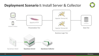 71 #Dynatrace
Deployment Scenario I: Install Server & Collector
 