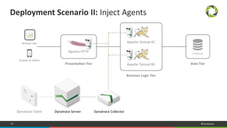 72 #Dynatrace
Deployment Scenario II: Inject Agents
 