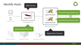 85 #Dynatrace
Identify Hosts
www.easytravel.com
frontend.easytravel.com
backend.easytravel.com
Web Server
Application Servers
 