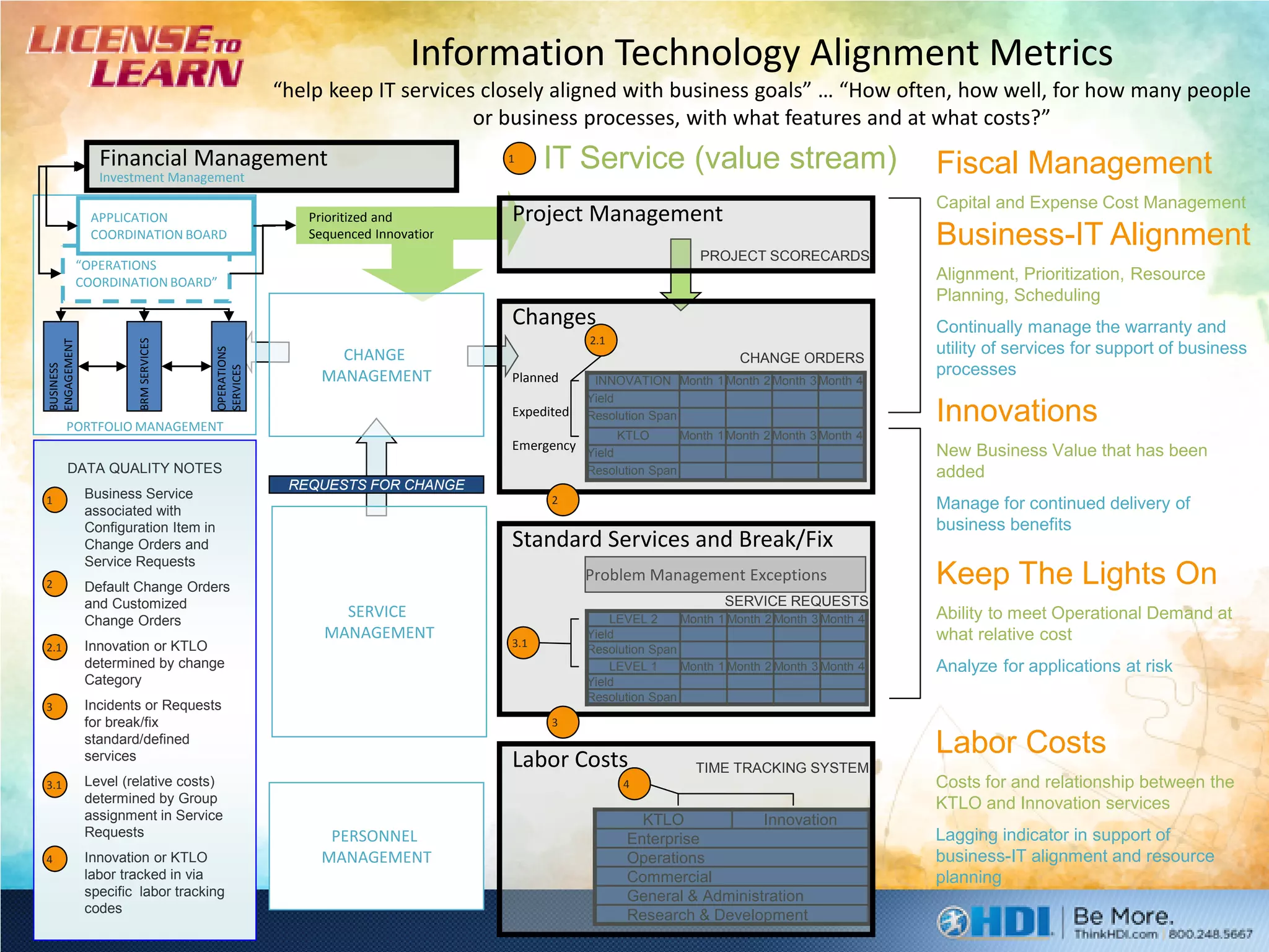 Information Technology Alignment Metrics
                                                 “help keep IT services closely aligned with business goals” … “How often, how well, for how many people
                                                                       or business processes, with what features and at what costs?”
               Financial Management                                         1     IT Service (value stream)                                 Fiscal Management
               Investment Management
                                                                                                                                            Capital and Expense Cost Management
              APPLICATION                           Prioritized and         Project Management
              COORDINATION BOARD                    Sequenced Innovations
                                                                                                             PROJECT SCORECARDS
                                                                                                                                            Business-IT Alignment
         “OPERATIONS
         COORDINATION BOARD”                                                                                                                Alignment, Prioritization, Resource
                                                                                                                                            Planning, Scheduling
                                                                            Changes                                                         Continually manage the warranty and
                                                                                        2.1
                     BRM SERVICES
ENGAGEMENT




                                                        CHANGE                                                                              utility of services for support of business
                                    OPERATIONS




                                                                                                                    CHANGE ORDERS
                                                                                                                                            processes
BUSINESS




                                    SERVICES




                                                      MANAGEMENT            Planned      INNOVATION Month 1 Month 2 Month 3 Month 4
                                                                                        Yield

      PORTFOLIO MANAGEMENT
                                                                            Expedited   Resolution Span                                     Innovations
                                                                                              KTLO        Month 1 Month 2 Month 3 Month 4
                                                                            Emergency                                                       New Business Value that has been
                                                                                        Yield
       DATA QUALITY NOTES                                                               Resolution Span                                     added
                                                  REQUESTS FOR CHANGE
1           Business Service                                                     2                                                         Manage for continued delivery of
             associated with
             Configuration Item in                                                                                                          business benefits
             Change Orders and                                              Standard Services and Break/Fix
             Service Requests
2           Default Change Orders
                                                                                        Problem Management Exceptions                       Keep The Lights On
             and Customized                                                                                      SERVICE REQUESTS
             Change Orders
                                                        SERVICE                             LEVEL 2     Month 1 Month 2 Month 3 Month 4     Ability to meet Operational Demand at
                                                      MANAGEMENT                        Yield                                               what relative cost
 
2.1          Innovation or KTLO                                             3.1
                                                                                        Resolution Span
             determined by change                                                           LEVEL 1     Month 1 Month 2 Month 3 Month 4     Analyze for applications at risk
             Category                                                                   Yield
                                                                                        Resolution Span
3           Incidents or Requests
             for break/fix                                                        3
             standard/defined
             services                                                       Labor Costs
                                                                                                                                            Labor Costs
                                                                                                            TIME TRACKING SYSTEM
 
3.1          Level (relative costs)                                                           4                                             Costs for and relationship between the
             determined by Group                                                                                                            KTLO and Innovation services
             assignment in Service                                                               KTLO            Innovation
             Requests                                  PERSONNEL                               Enterprise                                   Lagging indicator in support of
4           Innovation or KTLO                       MANAGEMENT                               Operations                                   business-IT alignment and resource
             labor tracked in via                                                              Commercial                                   planning
             specific labor tracking                                                           General & Administration
             codes
                                                                                               Research & Development
 