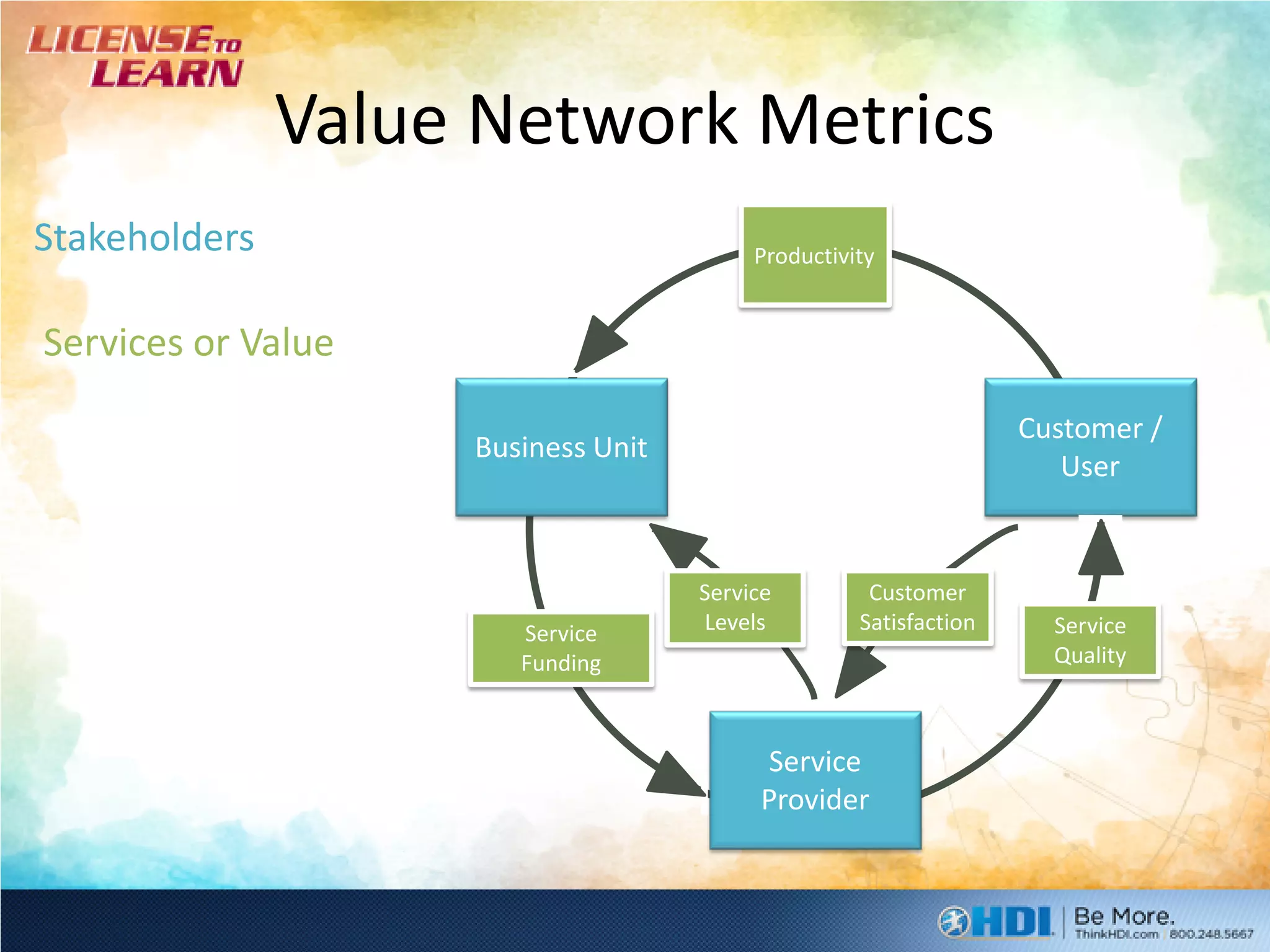 Value Network Metrics
Stakeholders                             Productivity


Services or Value
                                                                  Customer /
                    Business Unit
                                                                     User


                                    Service         Customer
                       Service      Levels         Satisfaction     Service
                       Funding                                      Quality



                                         Service
                                         Provider
 