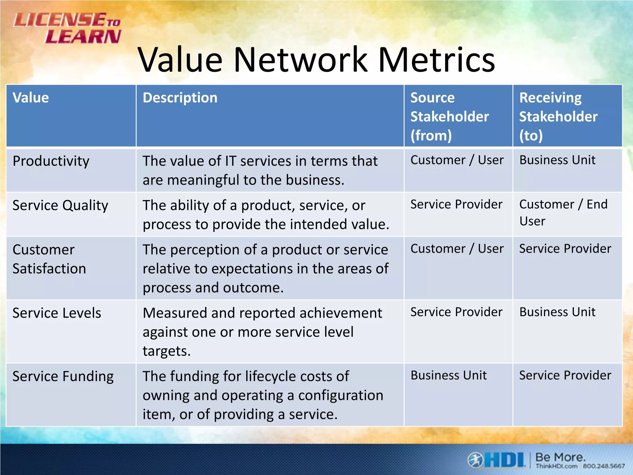 Value Network Metrics
Value             Description                                Source             Receiving
                                                             Stakeholder        Stakeholder
                                                             (from)             (to)
Productivity      The value of IT services in terms that     Customer / User    Business Unit
                  are meaningful to the business.
Service Quality   The ability of a product, service, or      Service Provider   Customer / End
                  process to provide the intended value.                        User

Customer          The perception of a product or service     Customer / User    Service Provider
Satisfaction      relative to expectations in the areas of
                  process and outcome.
Service Levels    Measured and reported achievement          Service Provider   Business Unit
                  against one or more service level
                  targets.
Service Funding   The funding for lifecycle costs of         Business Unit      Service Provider
                  owning and operating a configuration
                  item, or of providing a service.
 
