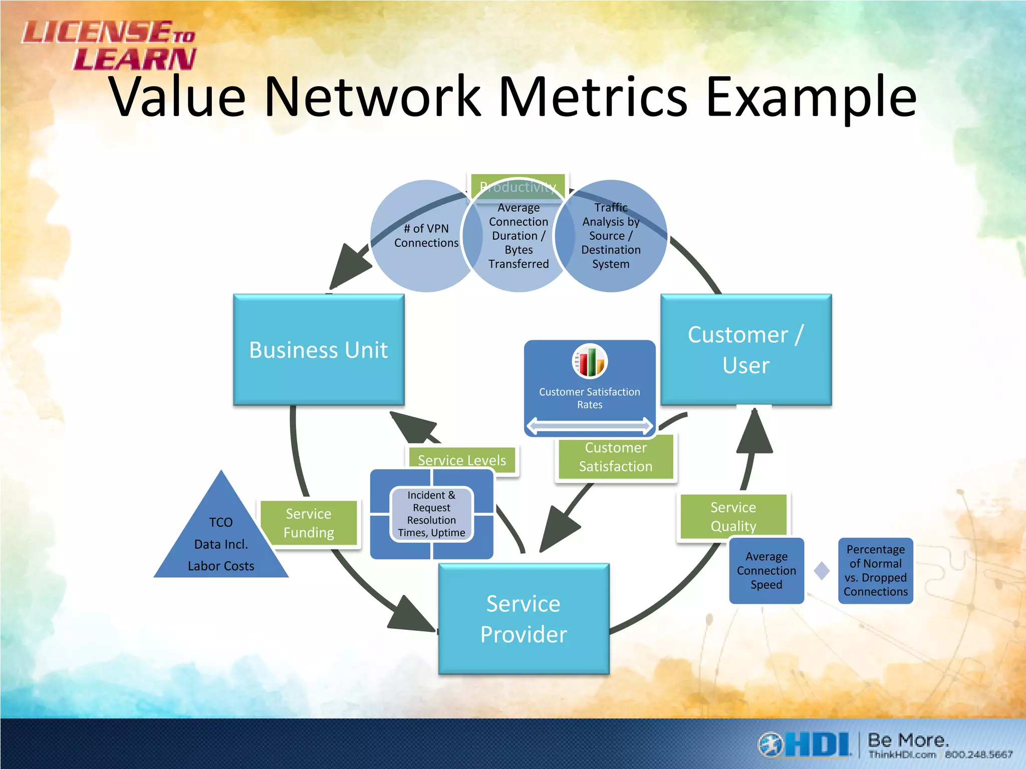 Value Network Metrics Example
                                                Productivity
                                                   Average          Traffic
                                                 Connection       Analysis by
                                 # of VPN
                                                  Duration /       Source /
                                Connections
                                                    Bytes         Destination
                                                 Transferred        System




                                                                                  Customer /
                Business Unit
                                                                                     User
                                                          Customer Satisfaction
                                                                Rates


                                                                   Customer
                                    Service Levels                Satisfaction
                                  Incident &
                   Service         Request                                         Service
     TCO                          Resolution
                   Funding      Times, Uptime                                      Quality
   Data Incl.                                                                                       Percentage
                                                                                        Average
  Labor Costs                                                                                        of Normal
                                                                                       Connection
                                                                                                    vs. Dropped
                                                                                         Speed
                                                                                                    Connections
                                                Service
                                                Provider
 