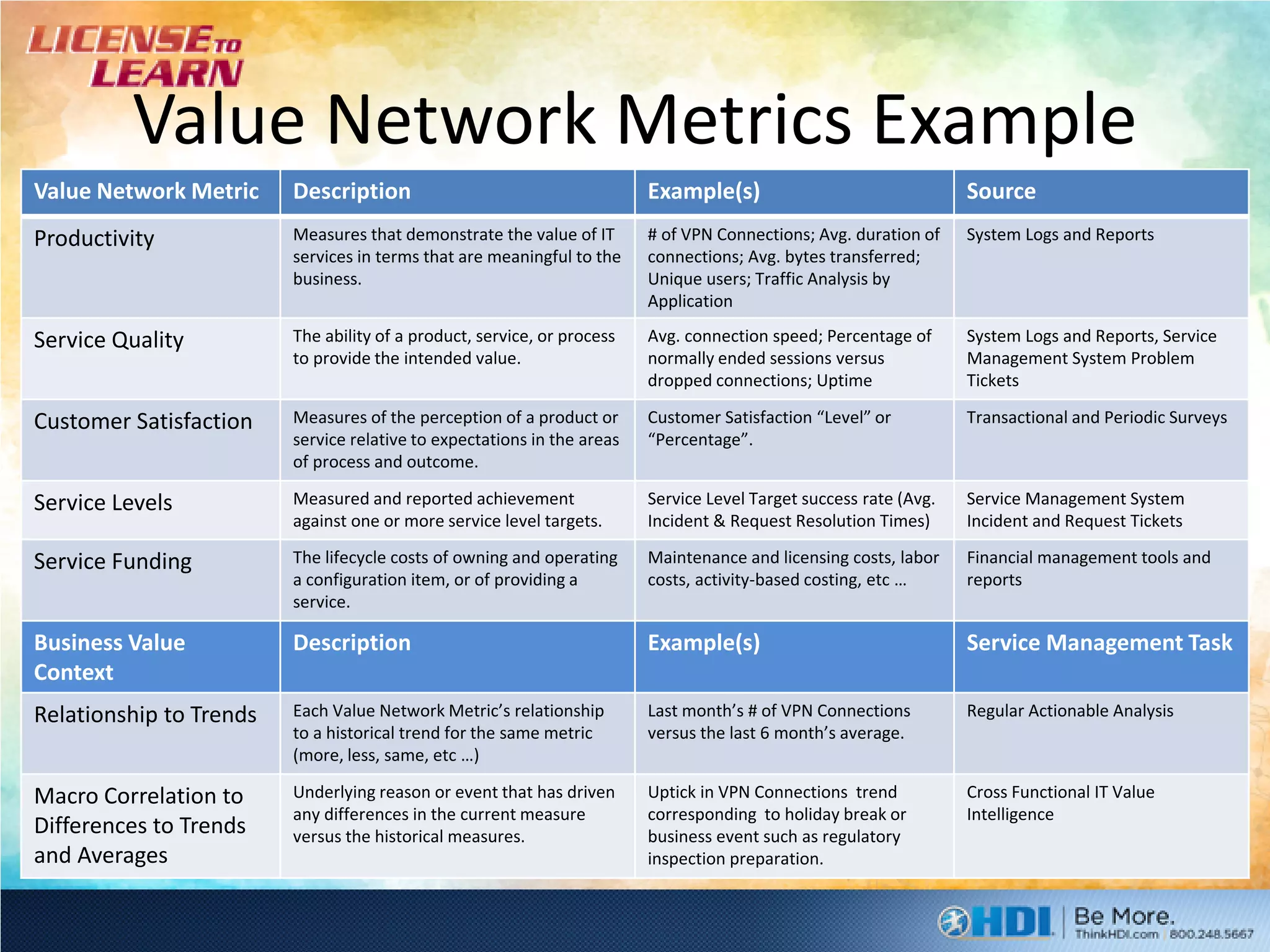 Value Network Metrics Example
Value Network Metric     Description                                     Example(s)                                Source
Productivity             Measures that demonstrate the value of IT       # of VPN Connections; Avg. duration of    System Logs and Reports
                         services in terms that are meaningful to the    connections; Avg. bytes transferred;
                         business.                                       Unique users; Traffic Analysis by
                                                                         Application

Service Quality          The ability of a product, service, or process   Avg. connection speed; Percentage of      System Logs and Reports, Service
                         to provide the intended value.                  normally ended sessions versus            Management System Problem
                                                                         dropped connections; Uptime               Tickets

Customer Satisfaction    Measures of the perception of a product or      Customer Satisfaction “Level” or          Transactional and Periodic Surveys
                         service relative to expectations in the areas   “Percentage”.
                         of process and outcome.

Service Levels           Measured and reported achievement               Service Level Target success rate (Avg.   Service Management System
                         against one or more service level targets.      Incident & Request Resolution Times)      Incident and Request Tickets

Service Funding          The lifecycle costs of owning and operating     Maintenance and licensing costs, labor    Financial management tools and
                         a configuration item, or of providing a         costs, activity-based costing, etc …      reports
                         service.

Business Value           Description                                     Example(s)                                Service Management Task
Context
Relationship to Trends   Each Value Network Metric’s relationship        Last month’s # of VPN Connections         Regular Actionable Analysis
                         to a historical trend for the same metric       versus the last 6 month’s average.
                         (more, less, same, etc …)

Macro Correlation to     Underlying reason or event that has driven      Uptick in VPN Connections trend           Cross Functional IT Value
                         any differences in the current measure          corresponding to holiday break or         Intelligence
Differences to Trends    versus the historical measures.                 business event such as regulatory
and Averages                                                             inspection preparation.
 