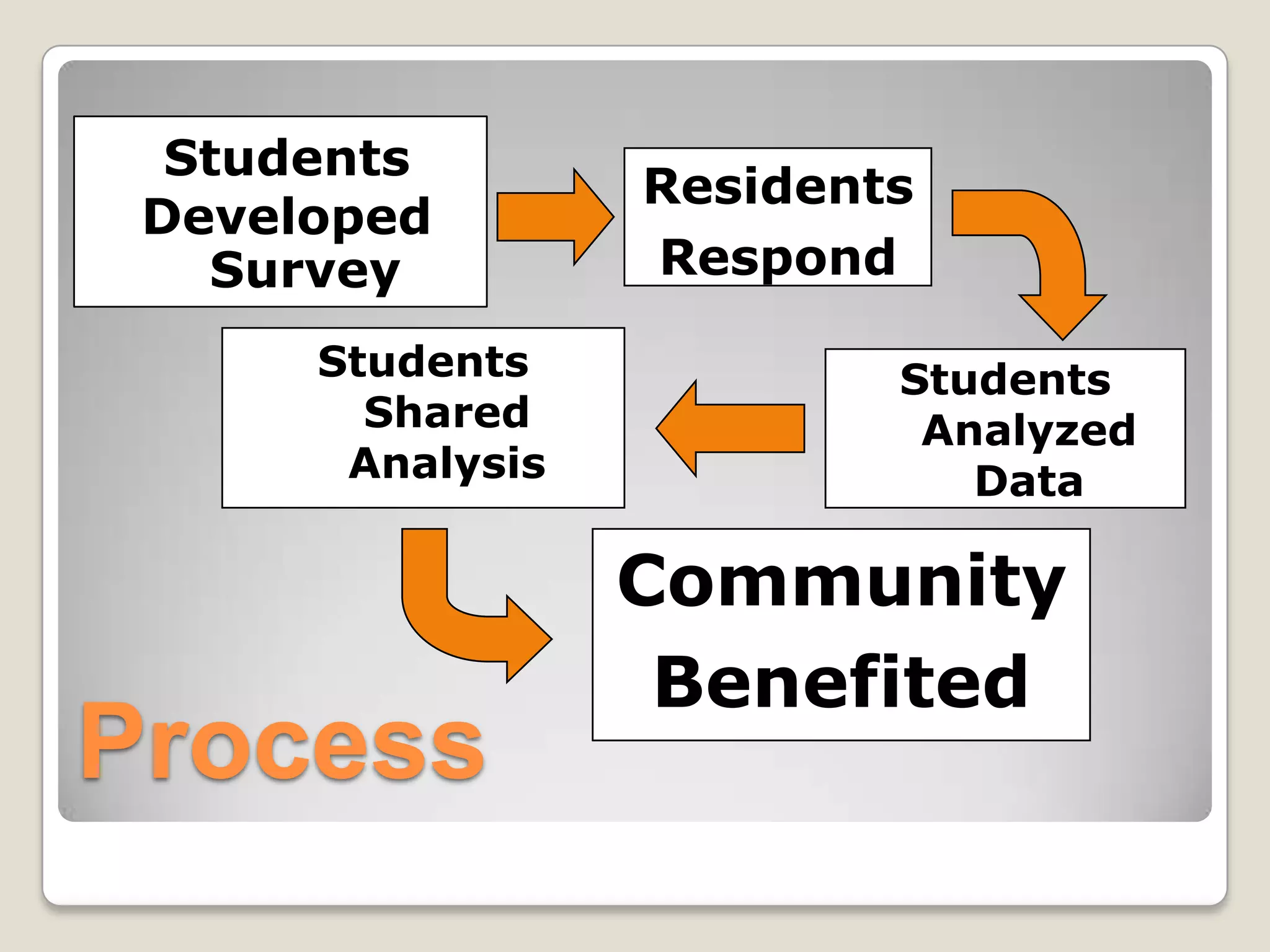 Students Developed SurveyResidentsRespondStudents Shared AnalysisStudents Analyzed DataCommunityBenefitedProcess