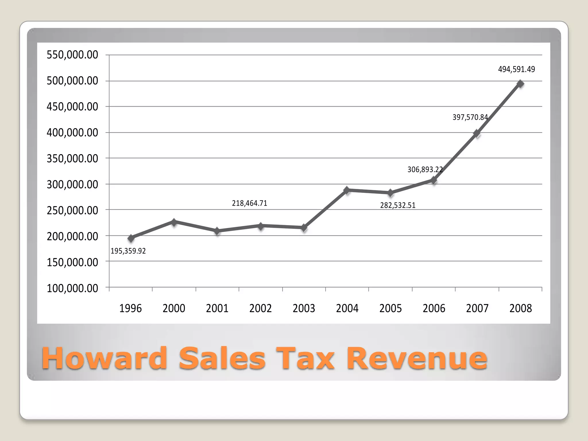247 new jobs have been created in Miner County since 2002